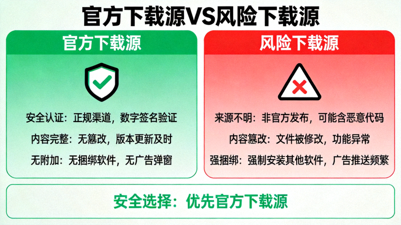 展示官方下载源与风险下载源对比的信息图，突出安全选择