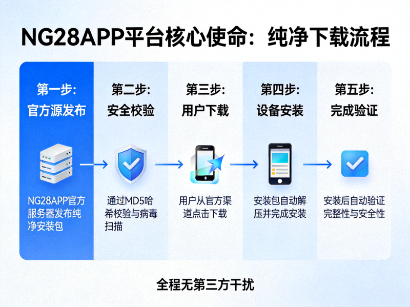 NG28APP平台核心使命信息图 - 展示从官方源到用户设备的纯净下载流程